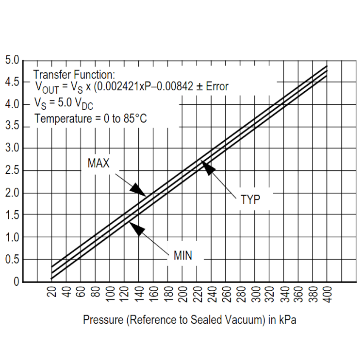 4Bar MAP Sensor for B/D/F/H Series